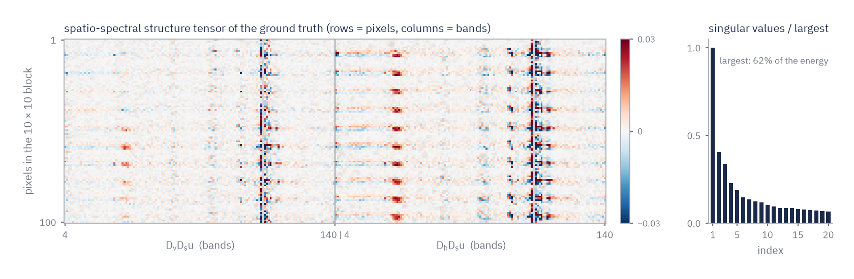 Structure tensor of the ground truth and its singular values
