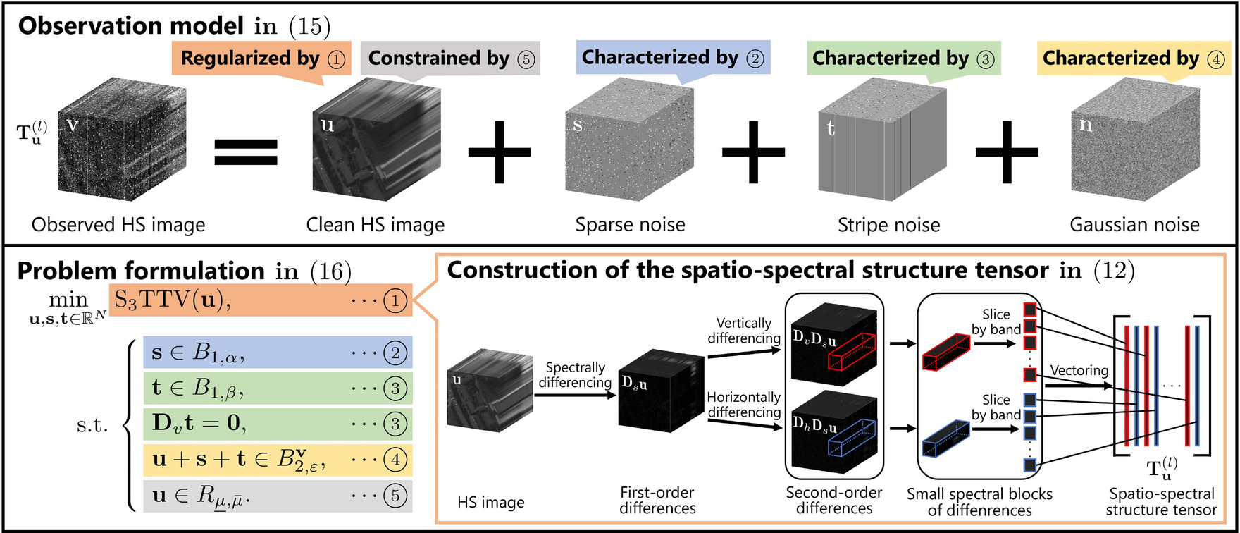 Overview of the observation model, the problem formulation, and the construction of the spatio-spectral structure tensor